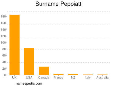 Familiennamen Peppiatt