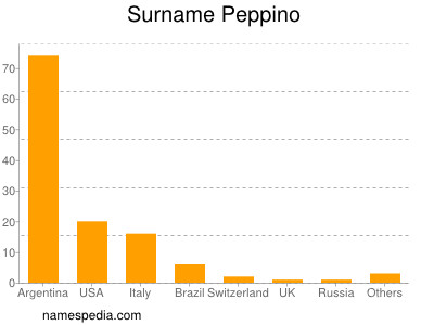 Familiennamen Peppino