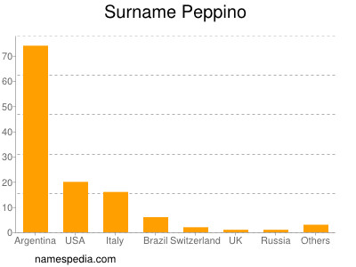 nom Peppino