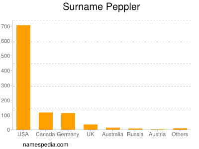 Familiennamen Peppler