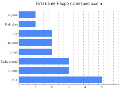 prenom Peppo