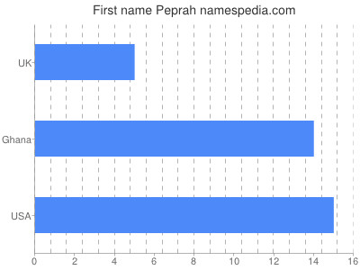 Vornamen Peprah