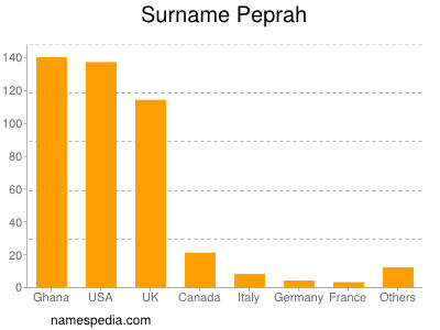 nom Peprah