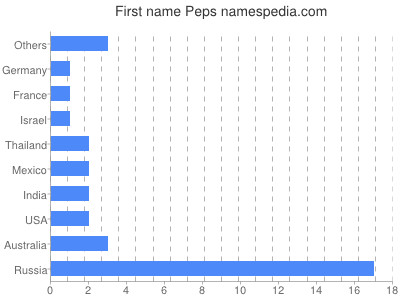 prenom Peps