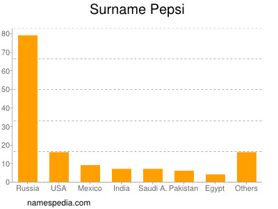 Familiennamen Pepsi