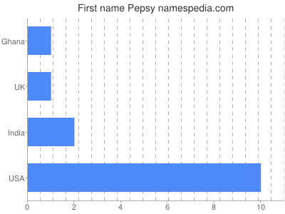 Given name Pepsy