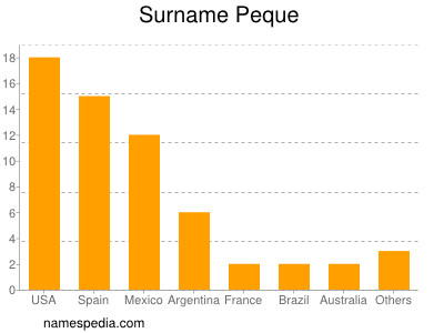 Familiennamen Peque