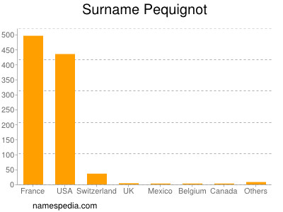 Familiennamen Pequignot