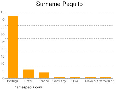 Surname Pequito