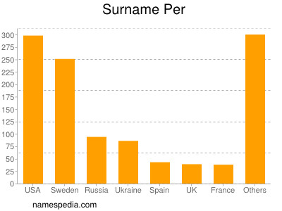 Familiennamen Per