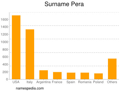 Familiennamen Pera