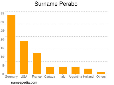 Surname Perabo