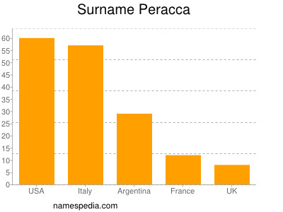 Familiennamen Peracca