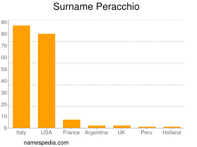 nom Peracchio