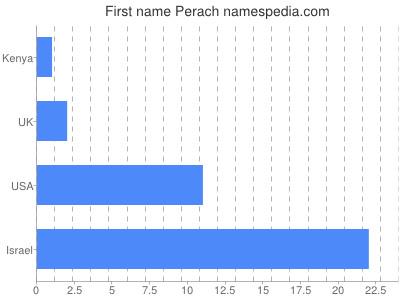 prenom Perach