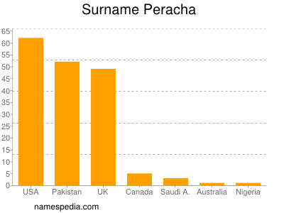 Familiennamen Peracha