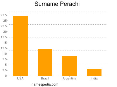 Familiennamen Perachi