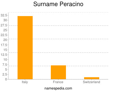 Familiennamen Peracino