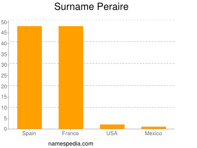 Familiennamen Peraire