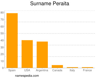 Familiennamen Peraita
