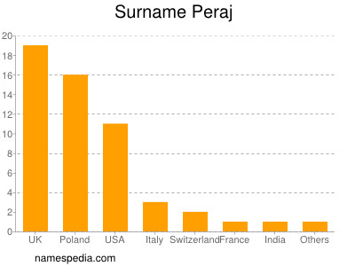 Surname Peraj