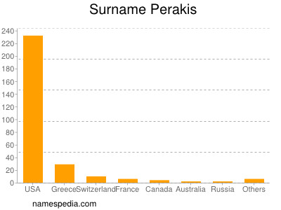 Surname Perakis