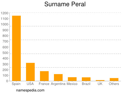 Familiennamen Peral