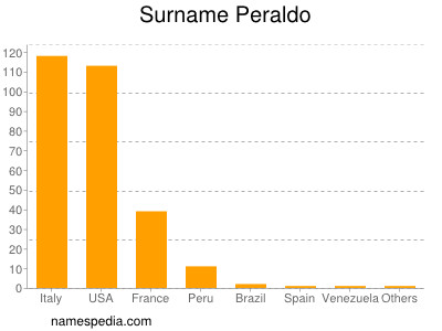 Surname Peraldo