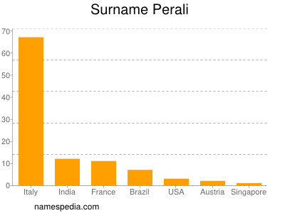 Familiennamen Perali