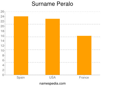 Familiennamen Peralo