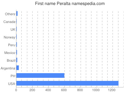 Given name Peralta