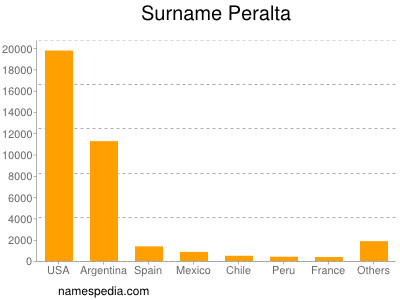 Familiennamen Peralta