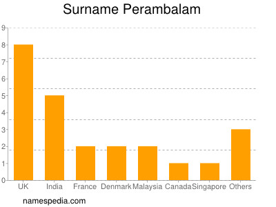 nom Perambalam