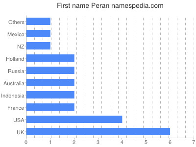 Vornamen Peran