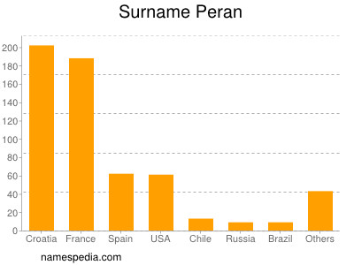 nom Peran