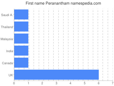 Vornamen Peranantham