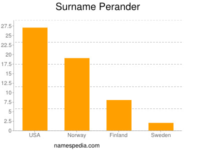Familiennamen Perander