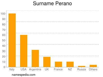 Surname Perano