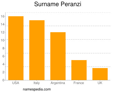 Familiennamen Peranzi