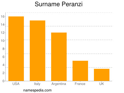 nom Peranzi