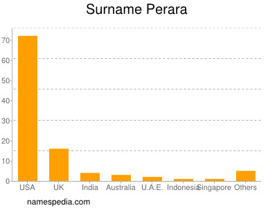 Surname Perara