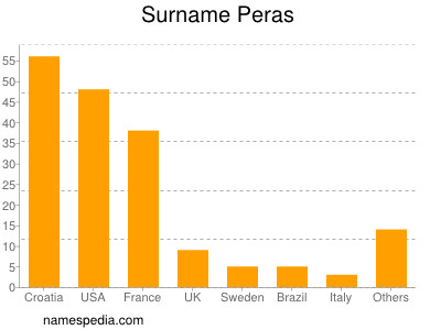 Familiennamen Peras