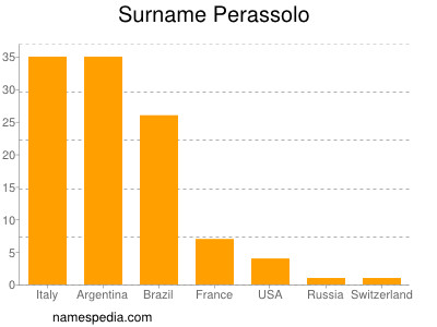 Familiennamen Perassolo