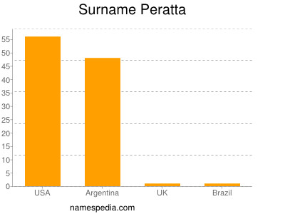 Familiennamen Peratta