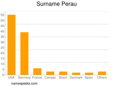 Familiennamen Perau