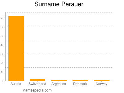 Familiennamen Perauer