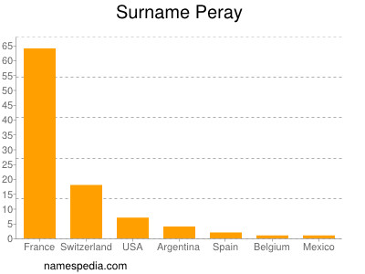 Familiennamen Peray