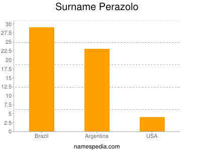 nom Perazolo