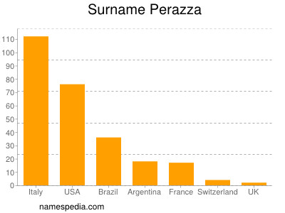 Familiennamen Perazza