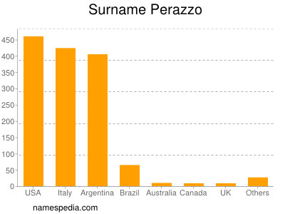 Familiennamen Perazzo